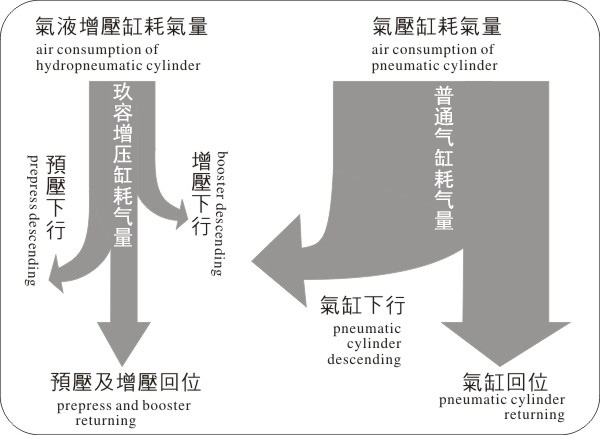 午夜久久福利小视频缸耗氣量與氣壓缸耗氣量對比