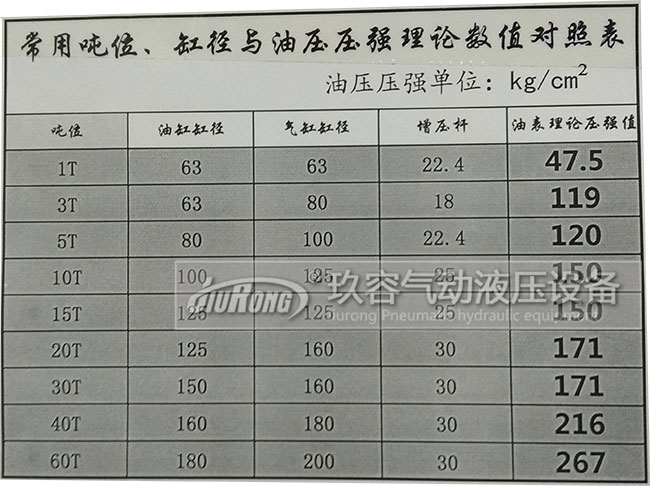 氣油轉換增壓缸出力大小與油缸缸徑、氣缸缸徑、增壓杆、壓強數值對照表