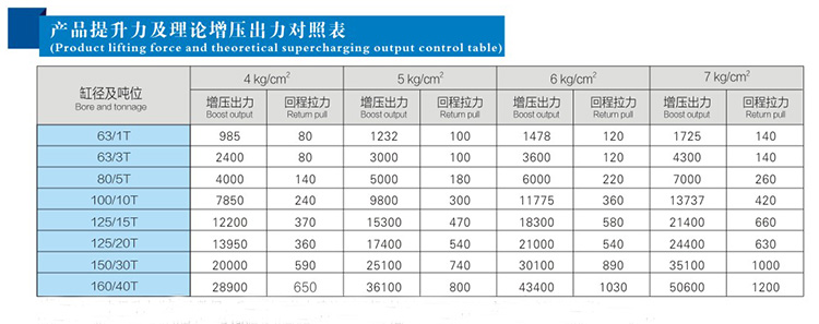 不同氣源壓力下增壓缸出力對照表