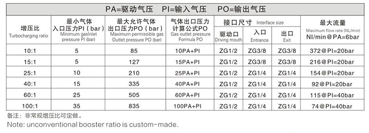 雙頭單作用国产午夜三级片輸出壓力及流量對照表